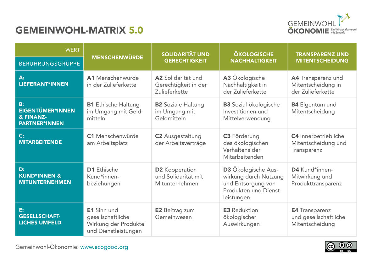 Gemeinwohl-Ökonomie Matrix