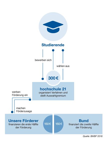 Infografik Deutschlandstipendium