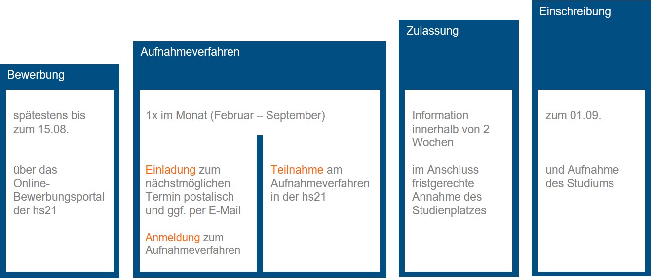Aufnahmeverfahren Physiotherapie DUAL