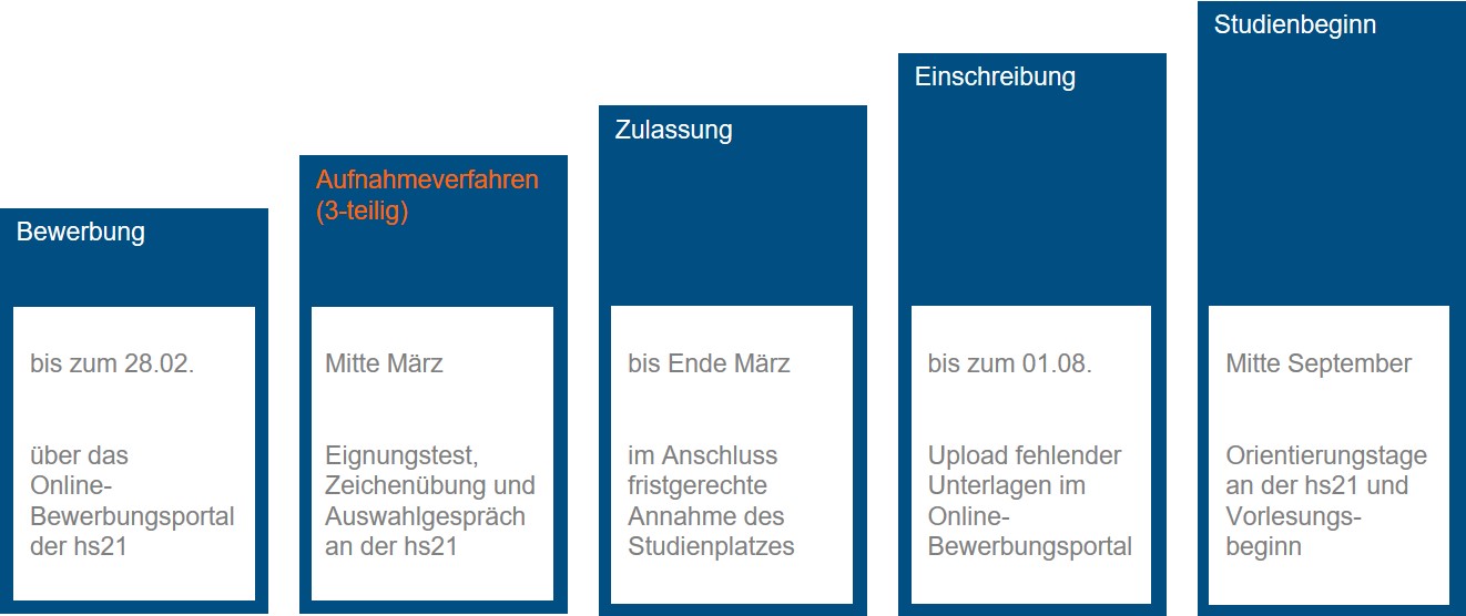 Aufnahmeverfahren Architektur