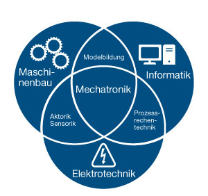 Mechatronik bildet die Schnittstelle der Disziplinen Elektrotechnik, Informatik und Maschinenbau